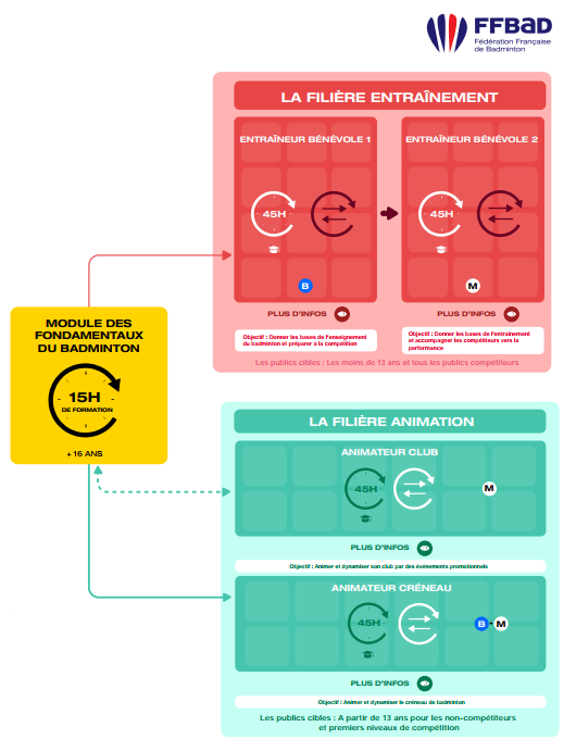 Filiere des Formations Federales